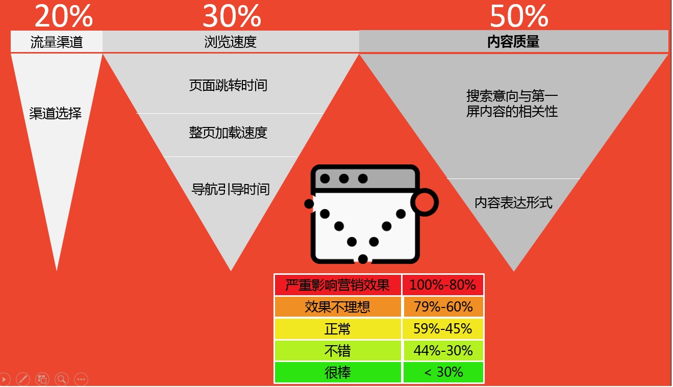 影响网站跳出率的因素